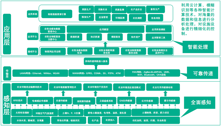 数字乡村-智慧农业解决方案