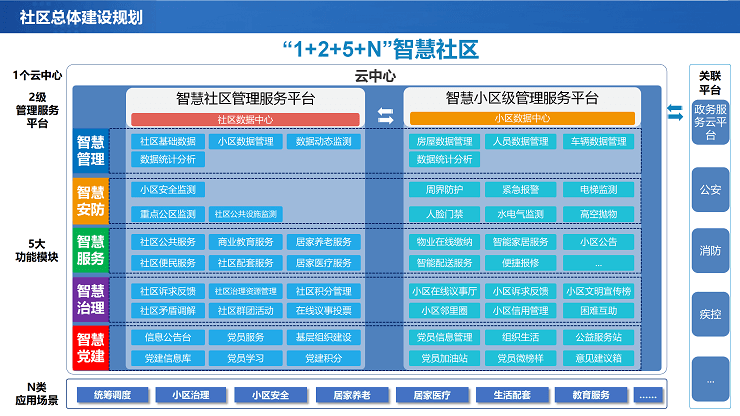 智慧社区解决方案