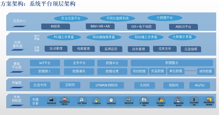 智慧消防解决方案