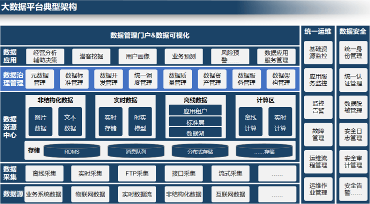 大数据解决方案