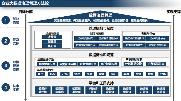 数据治理解决方案