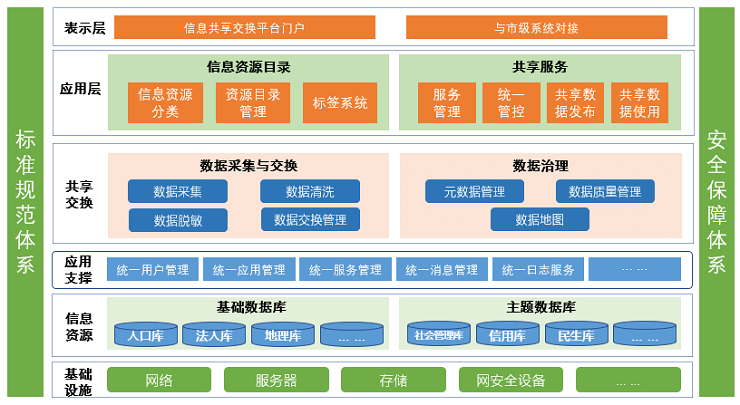 数据治理解决方案