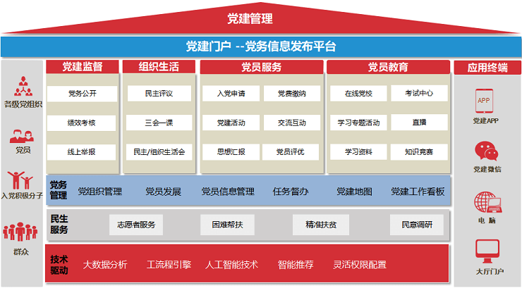 智慧党建解决方案