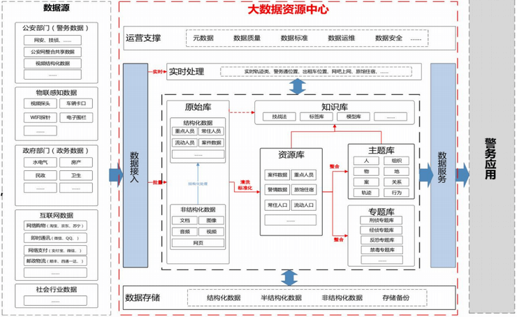 智慧公安解决方案