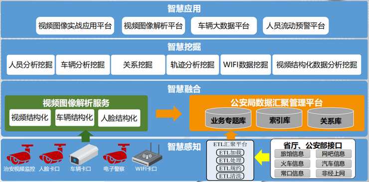 智慧公安解决方案