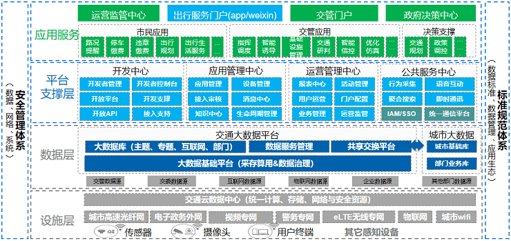 智慧交通解决方案