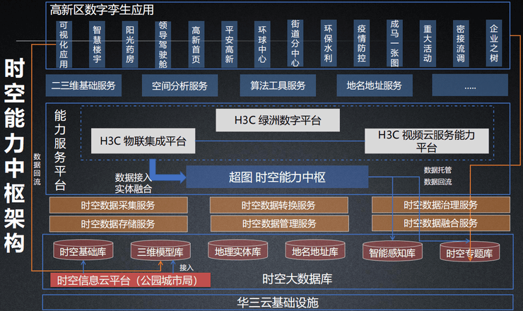 时空大数据解决方案