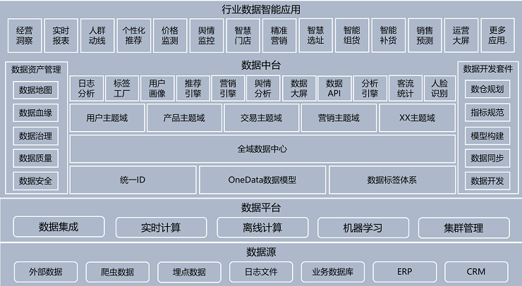 数据中台解决方案