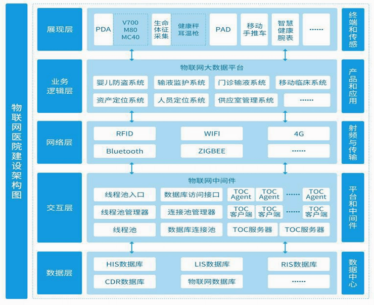 智慧医院解决方案