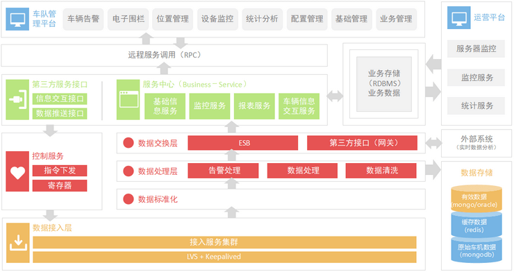 车联网解决方案