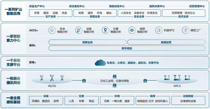 智慧矿山解决方案