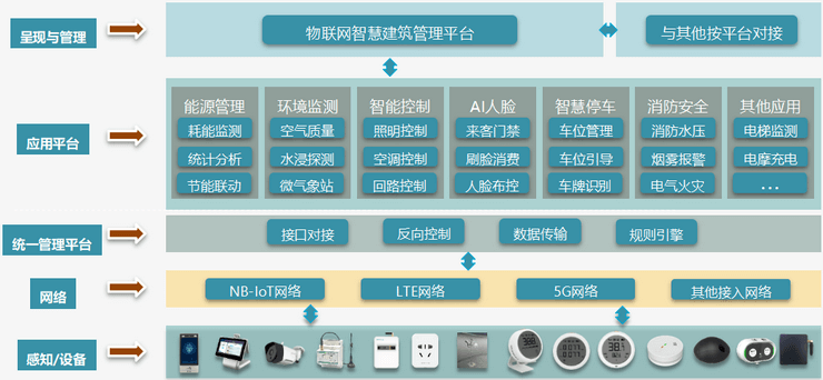 物联网+解决方案