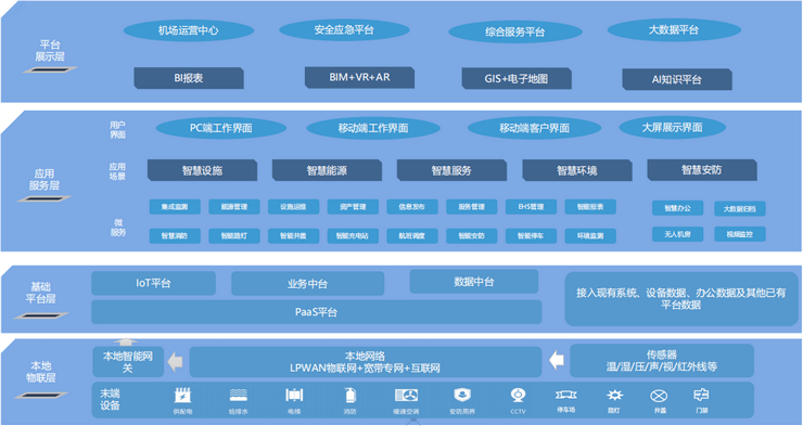 物联网+解决方案