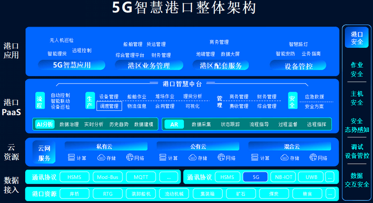 智慧港口解决方案