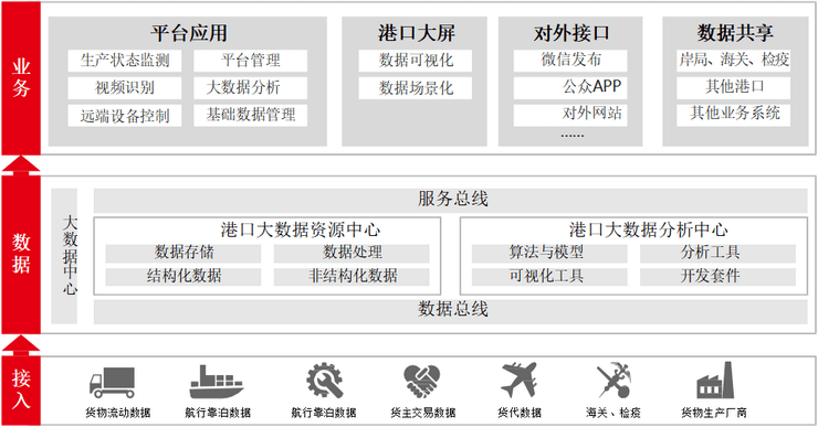 智慧港口解决方案