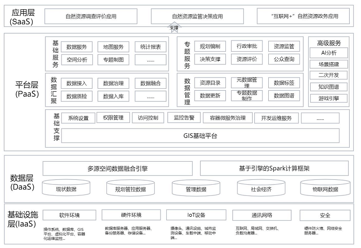 智慧国土解决方案