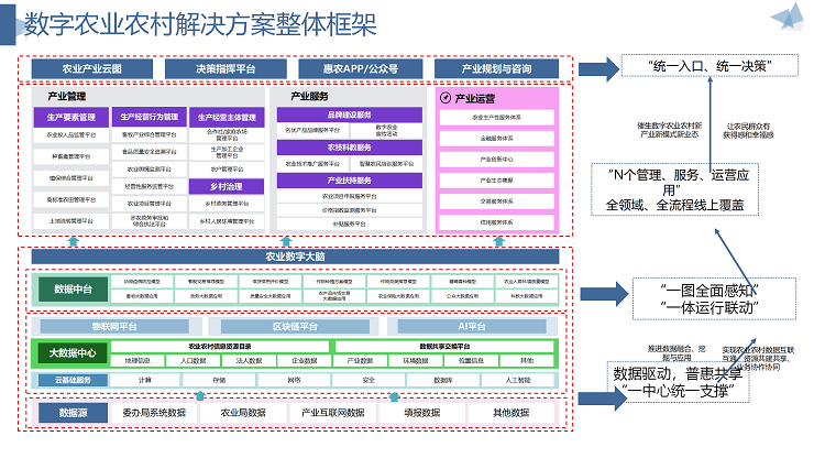 数字乡村-智慧农业解决方案