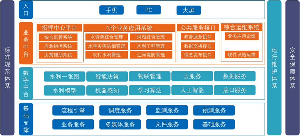 智慧水利解决方案