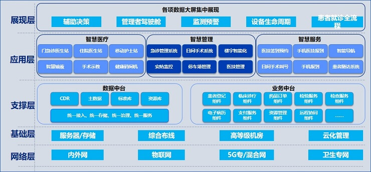 智慧医院解决方案