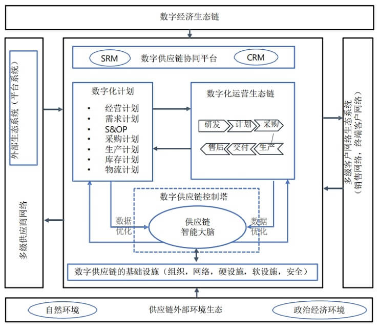 智慧供应链解决方案