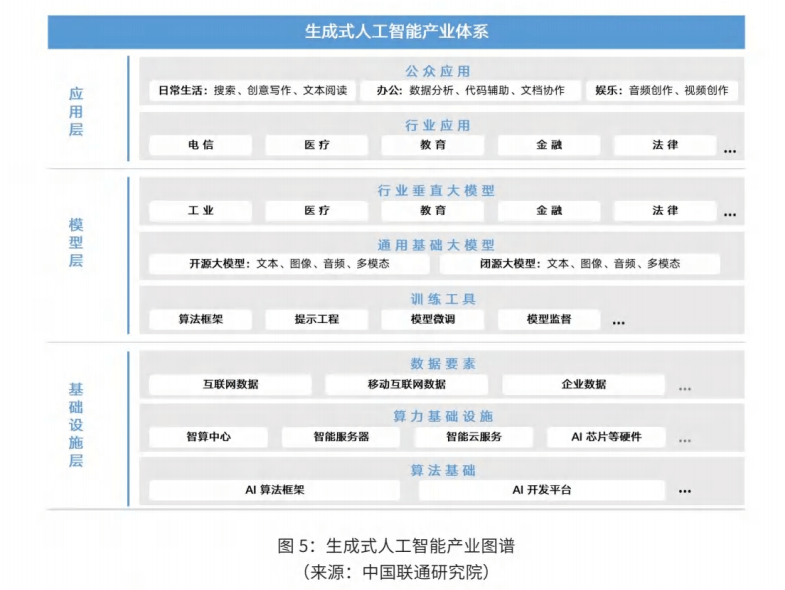 中国生成式人工智能应用与实践展望白皮书，全146页下载