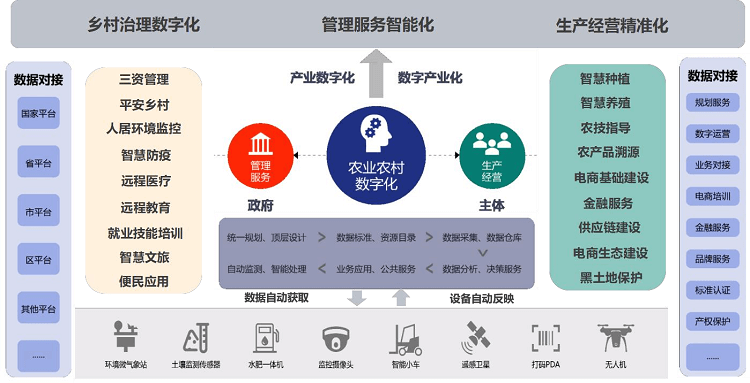 数字乡村-智慧农业解决方案