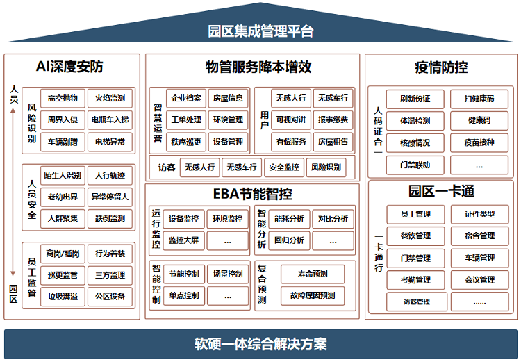 智慧园区解决方案