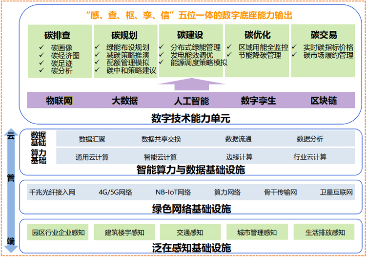 智慧园区解决方案