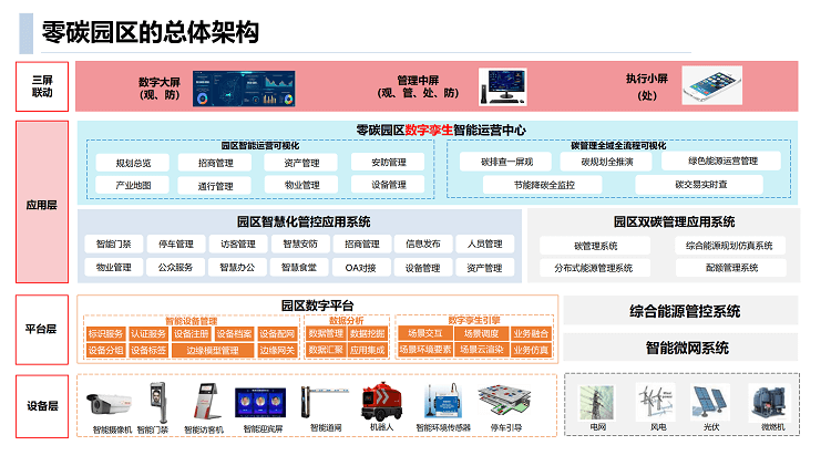 智慧园区解决方案