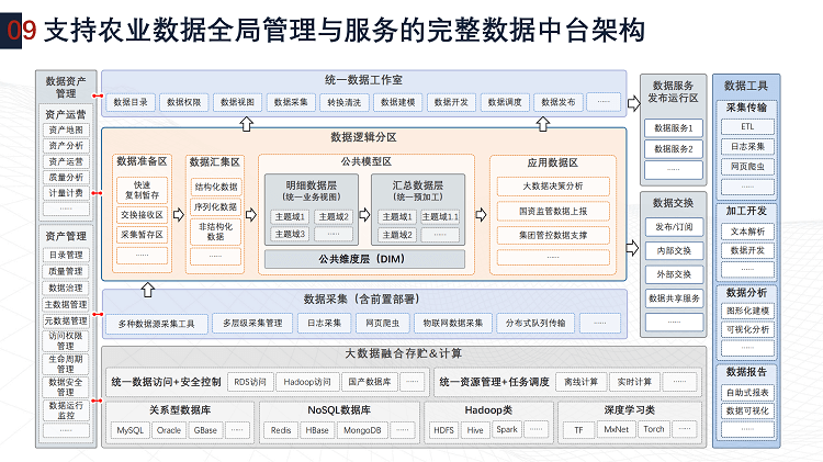 数据中台解决方案