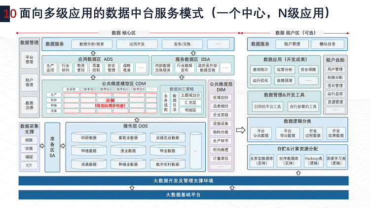 数据中台解决方案