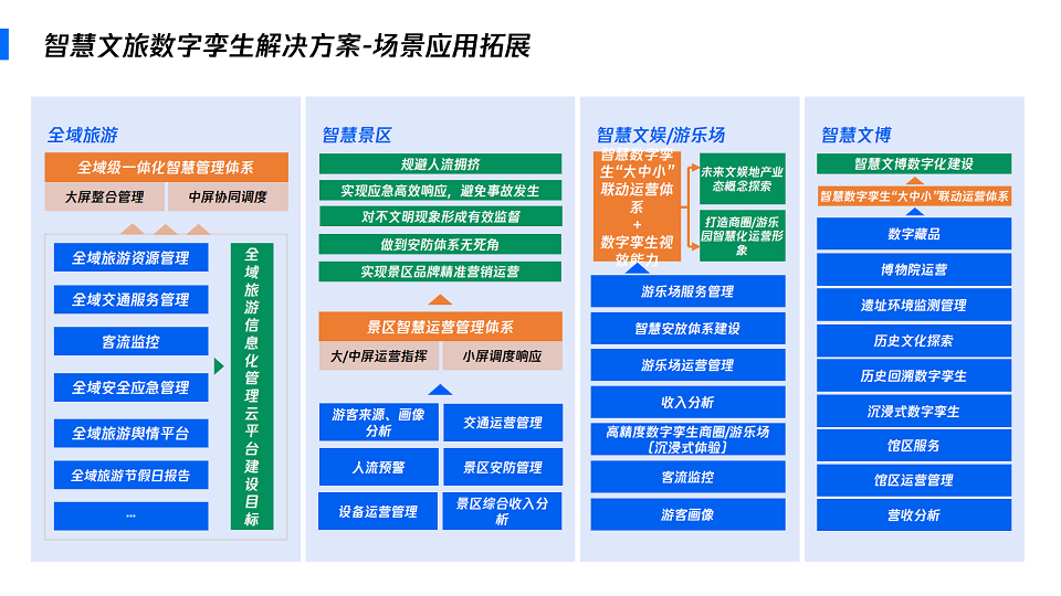 文旅行业数字孪生通用解决方案