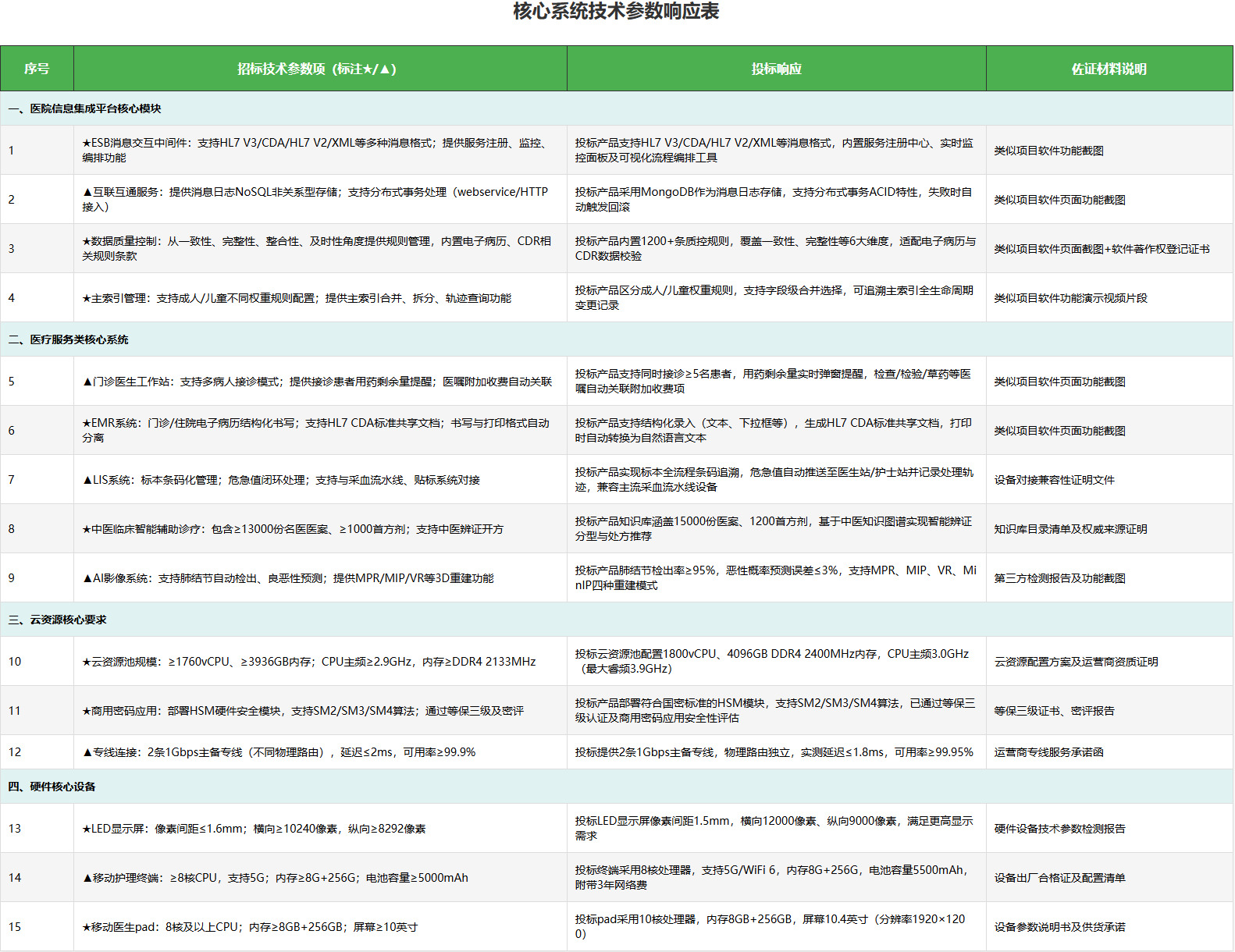某市中医医院智慧医院建设项目投标技术方案-全747页下载