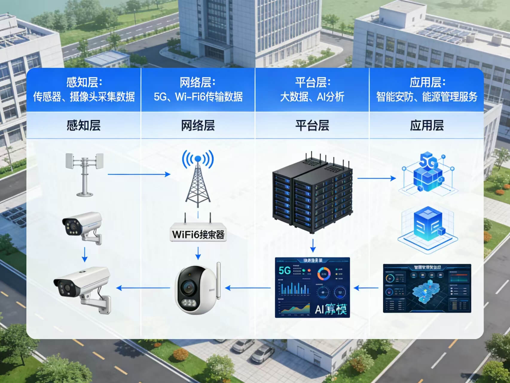 图片-2-7.jpg 2026年AI+智慧园区全场景应用解决方案白皮书 – 全1900页下载