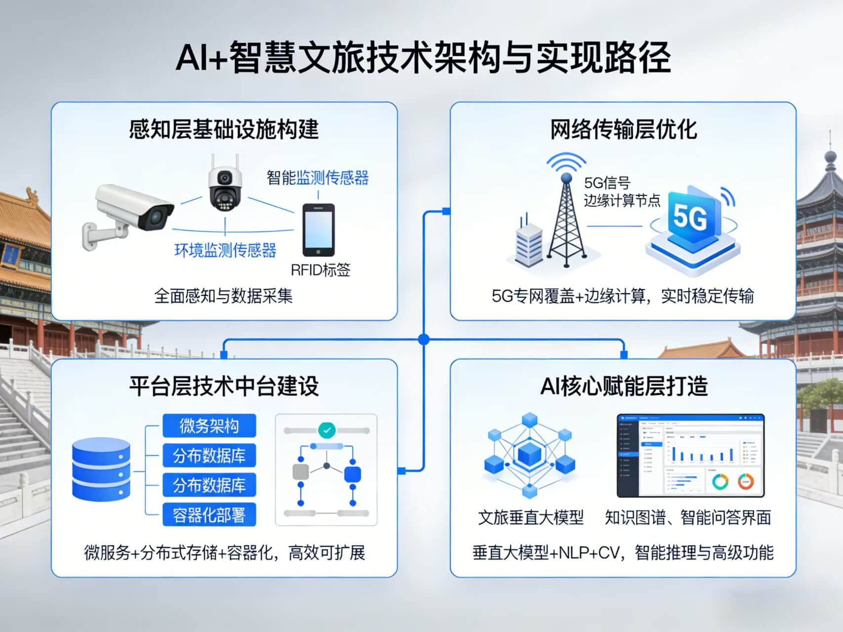 图片-3-6.jpg 2026年AI+智慧文旅全场景应用解决方案白皮书 – 全1736页下载