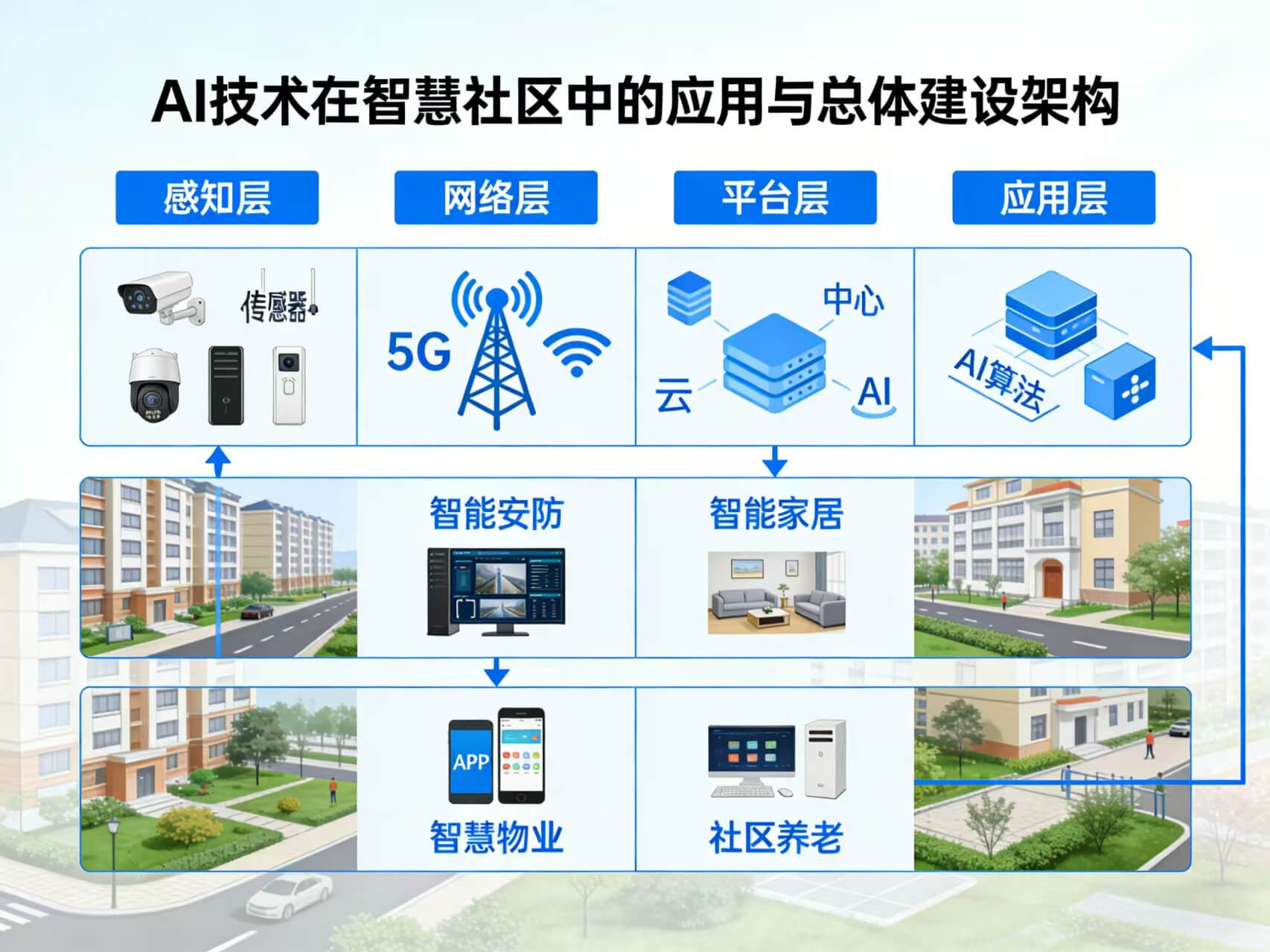 2026年AI+智慧社区全场景应用解决方案白皮书 – 全1625页下载