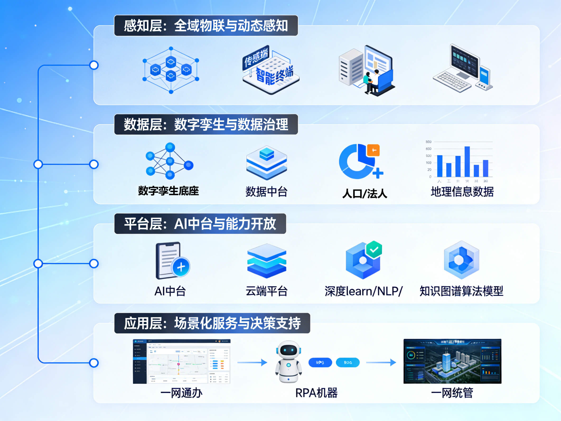 2026年AI+智慧政务全场景应用解决方案白皮书 – 全2031页下载