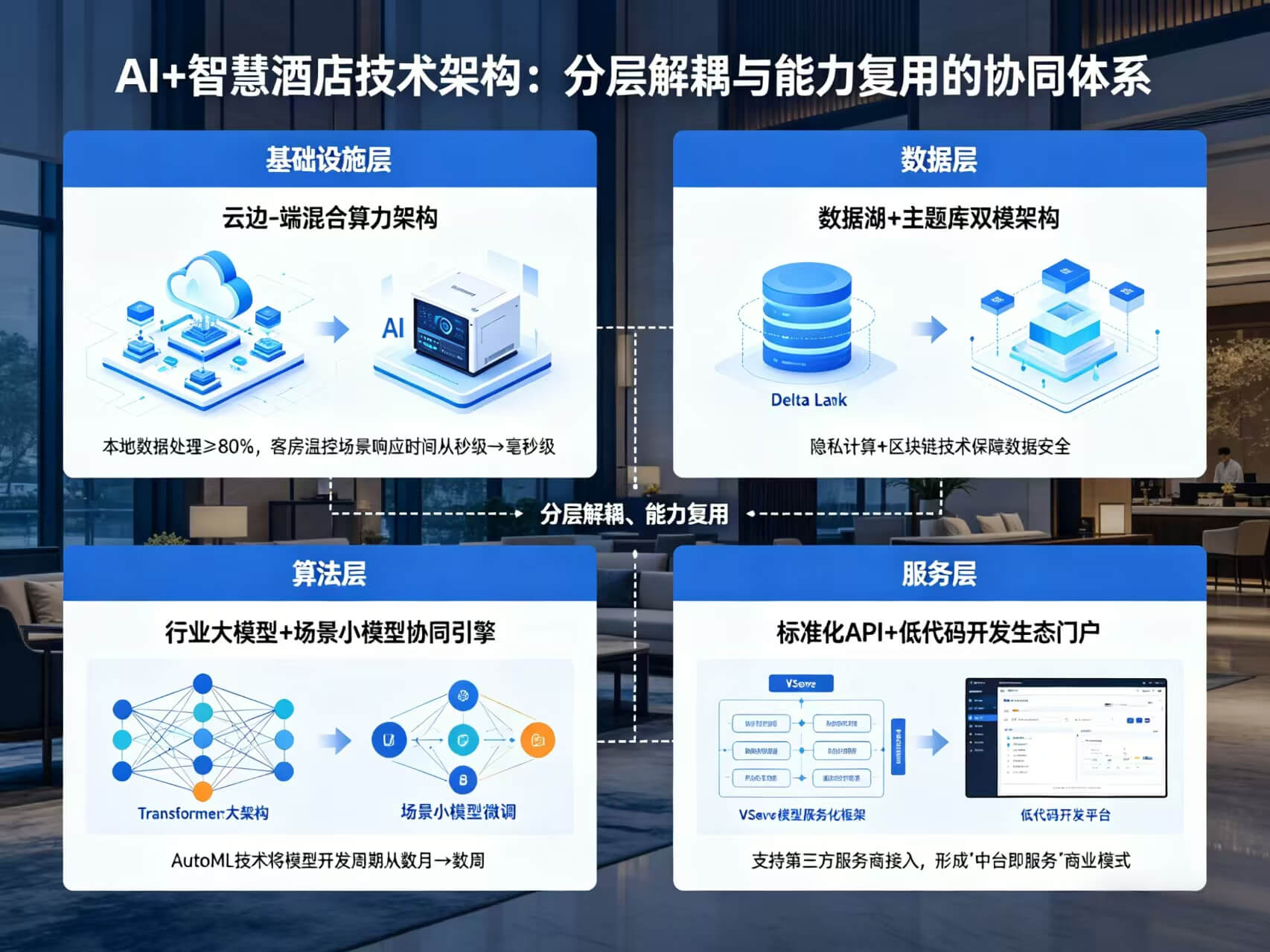 2026年AI+智慧酒店全场景应用解决方案白皮书 – 全1815页下载