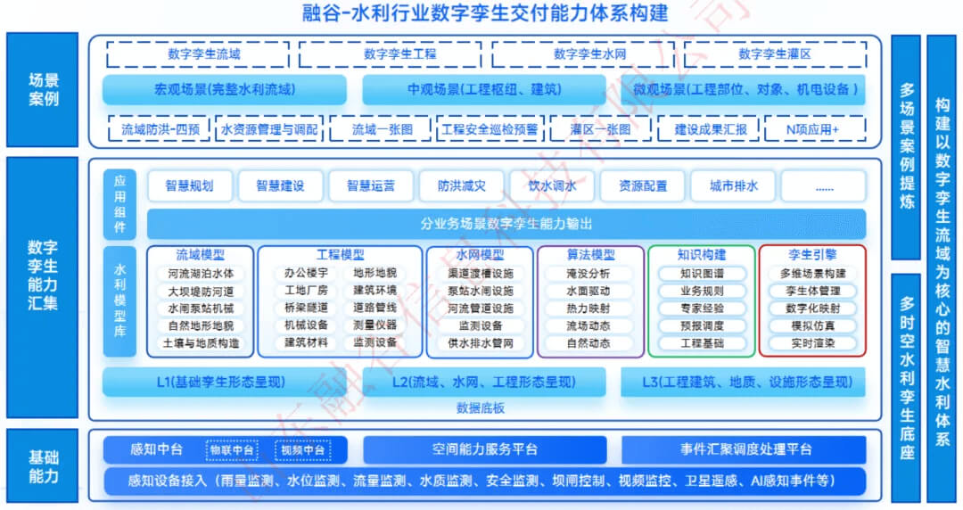 智慧水利行业数字孪生全国交付中心：流域-水网-水利工程，350+项目成功案例