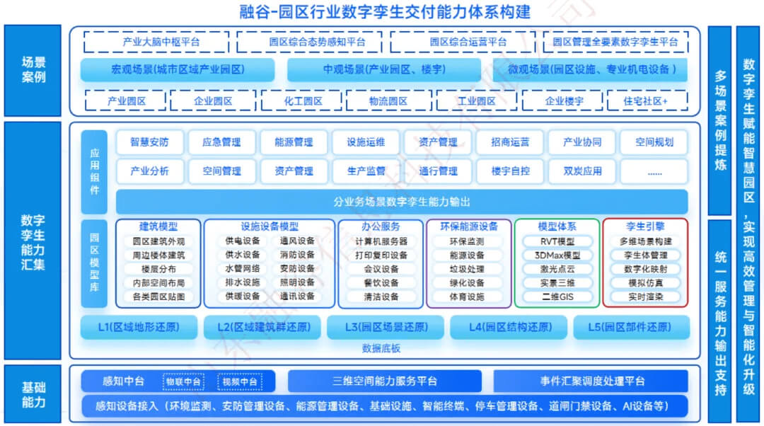 智慧园区数字孪生最佳交付实践：沉淀可复用场景模板，实现快速部署与定制化开发
