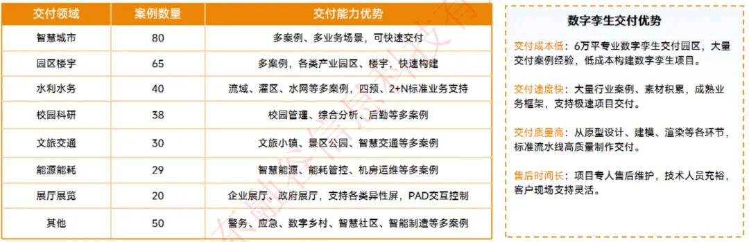 智慧水利行业数字孪生全国交付中心：流域-水网-水利工程，350+项目成功案例