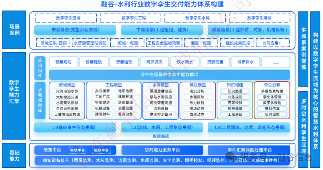 数字孪生智慧水利解决方案：数字化场景、智慧化模拟、精准化决策，构建数字孪生流域为核心的智慧水利体系
