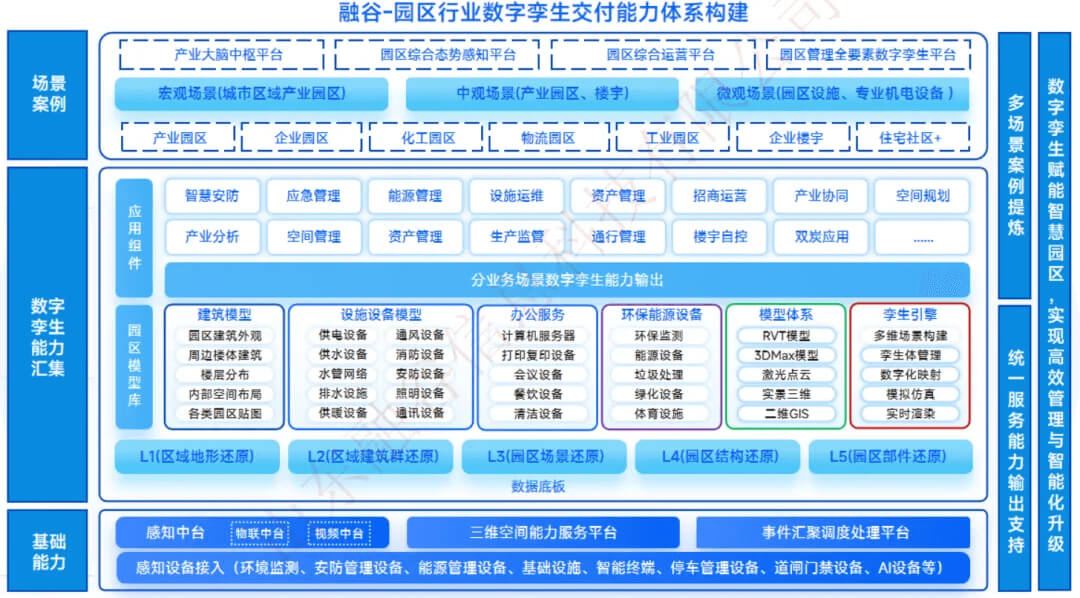 智慧园区行业数字孪生全国交付中心：全要素全周期全方位，350+项目成功案例