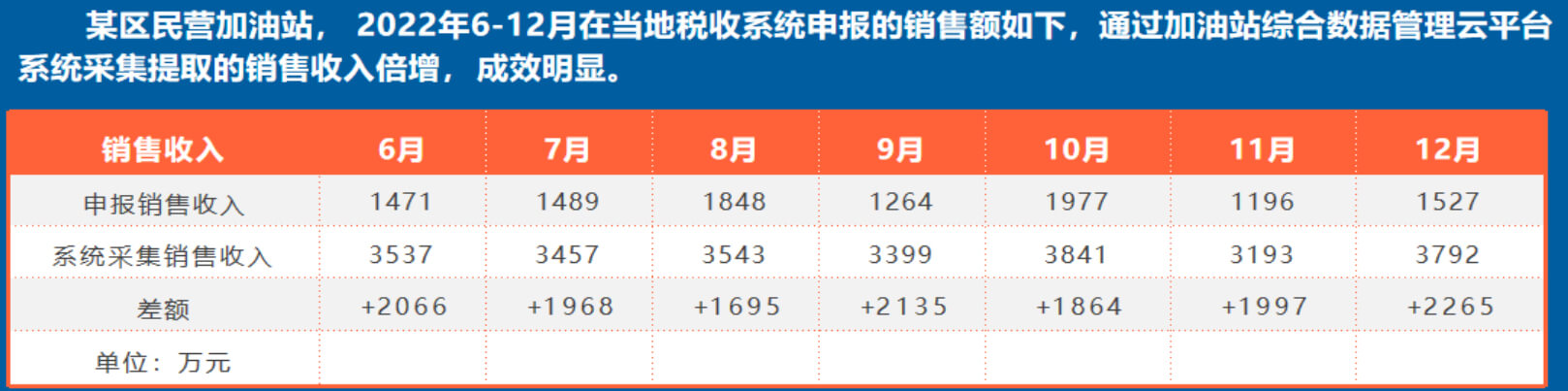 新一代加油站税控数据采集设备，源头厂家助力成品油监管