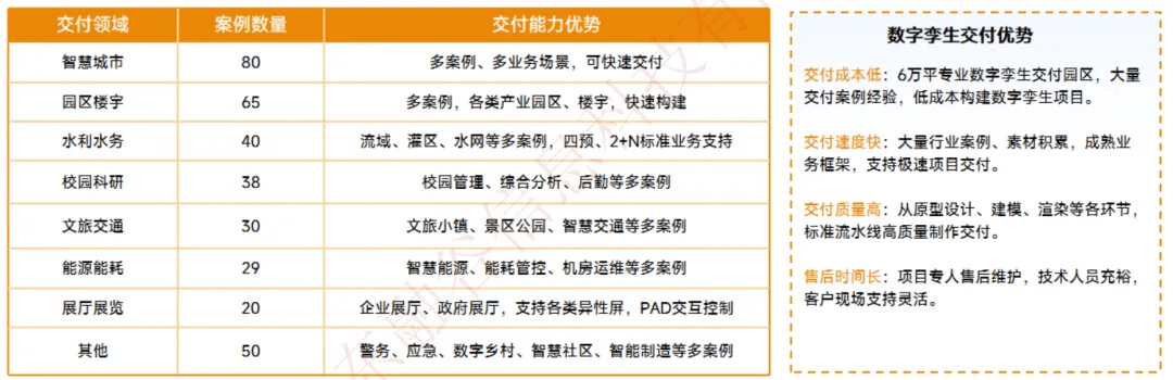 350+交付案例，高质量低成本构建智慧园区数字孪生交付新范式