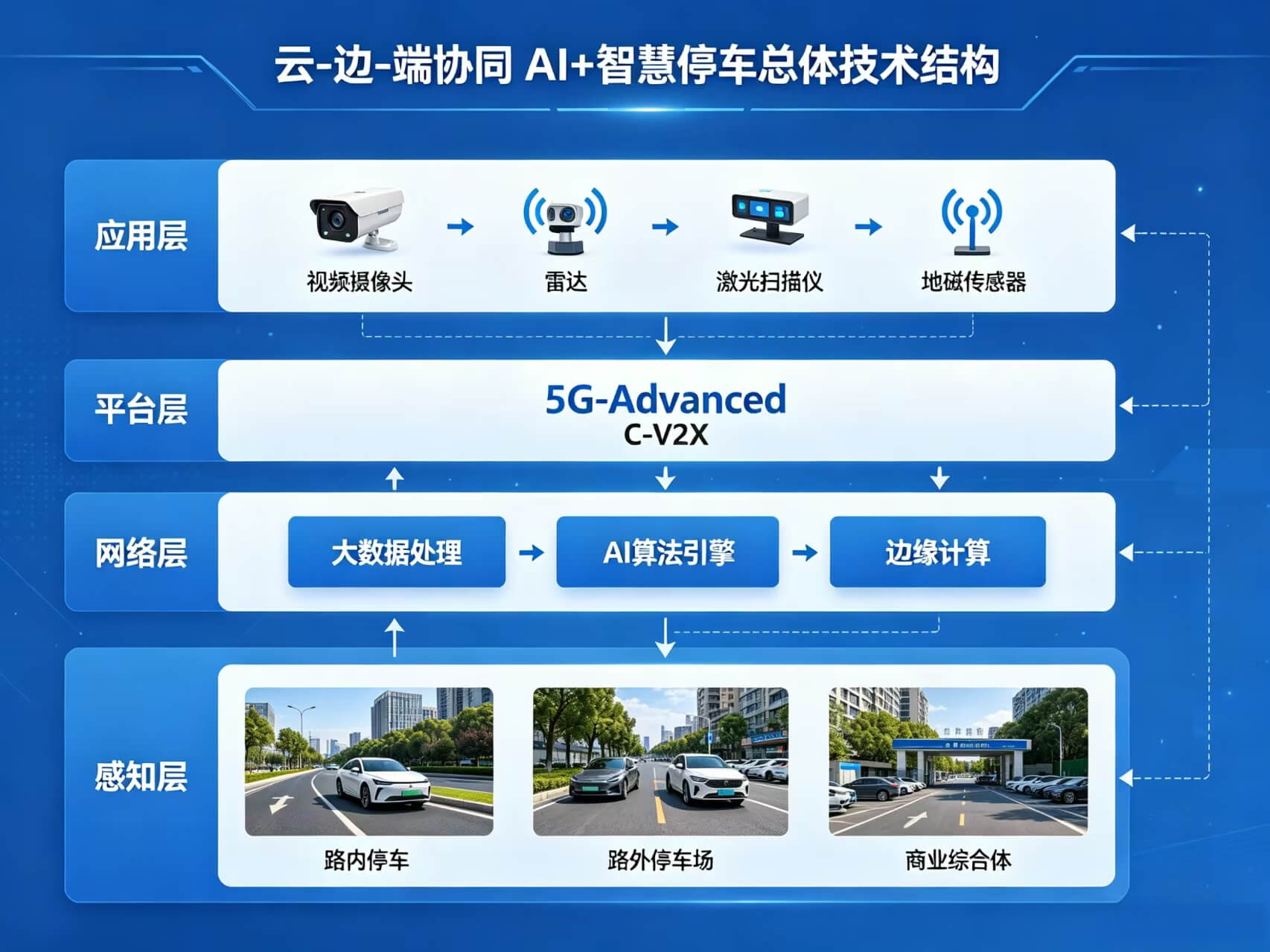 2026年AI+智慧停车全场景应用解决方案白皮书-六大核心场景深度解析|云边端协同技术架构