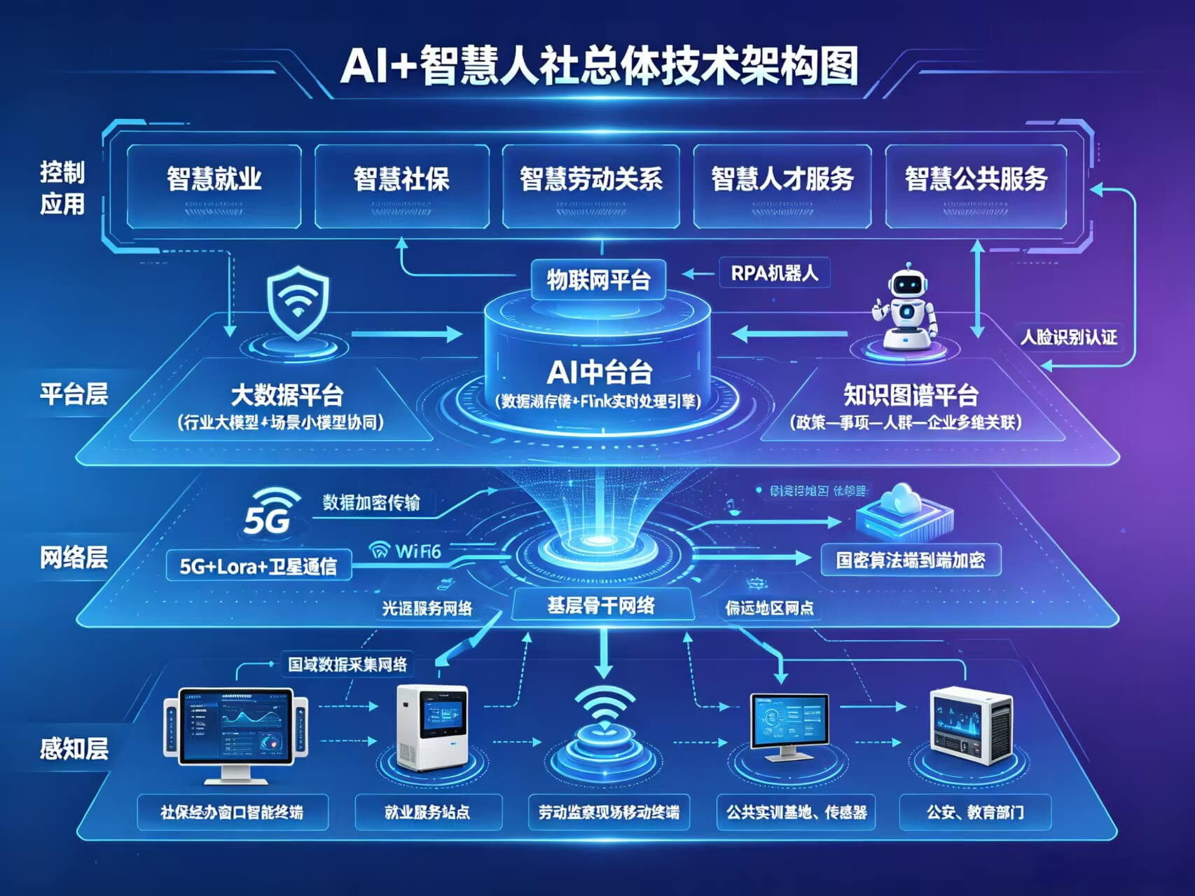 2026年人工智能赋能智慧人社建设全场景落地解决方案