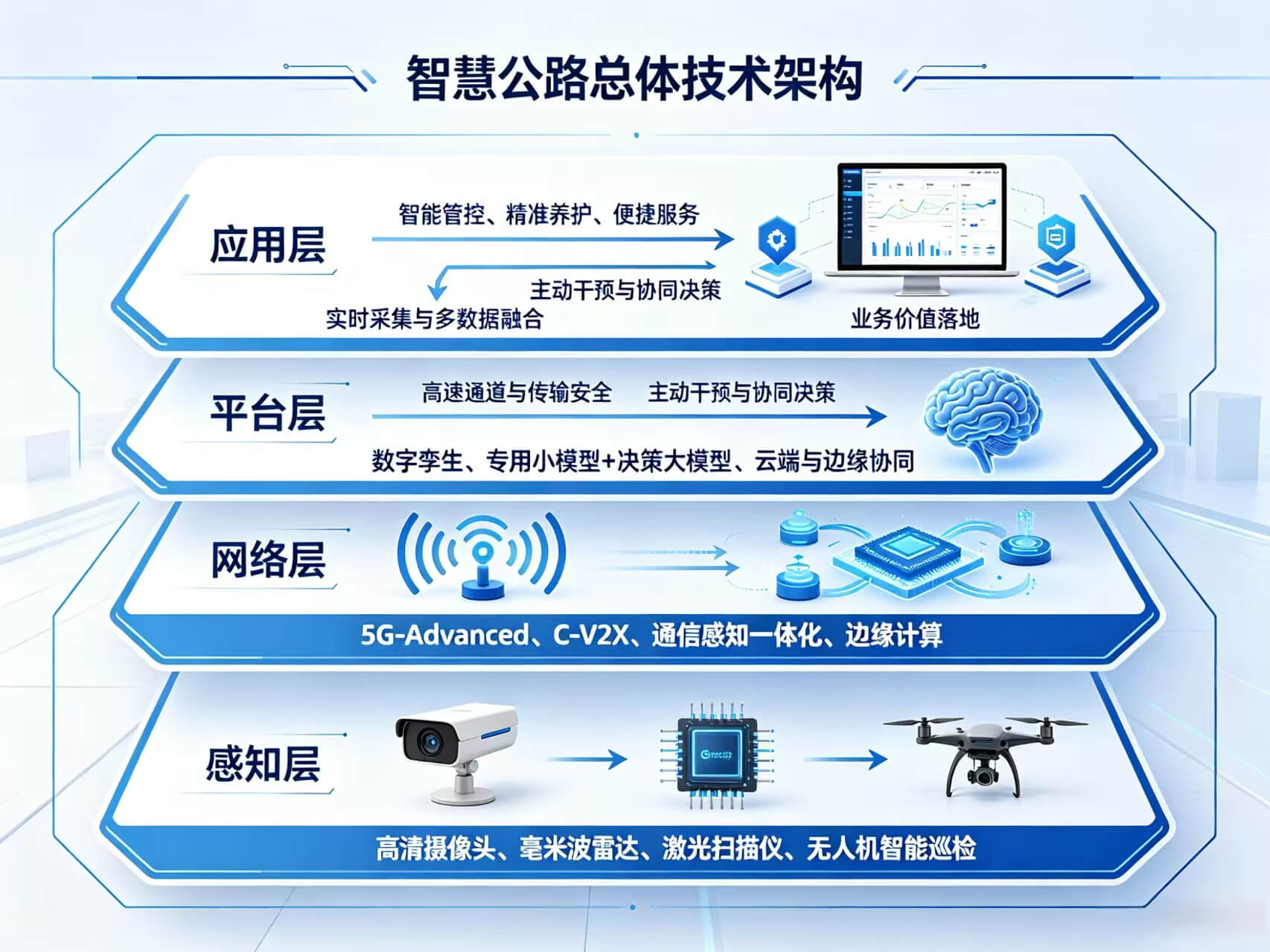 2026 年 AI + 智慧公路全场景应用与技术体系解决方案白皮书